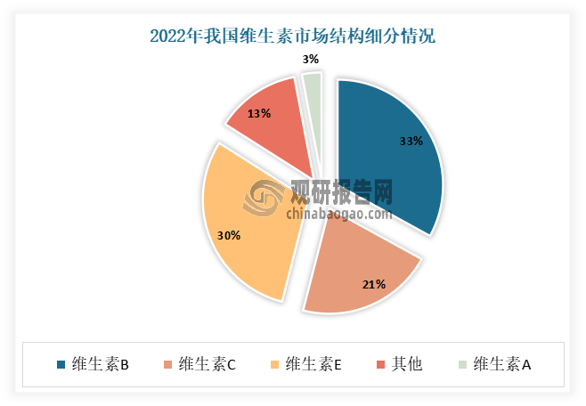 目前维生素B、维生素E、维生素C和维生素A是市场上主流产品。其中维生素B是我国维生素产量最大的品类，其在2022年市场上占比33%；其次为维生素E、维生素C、维生素A，占比分别为30%、21%、13%。