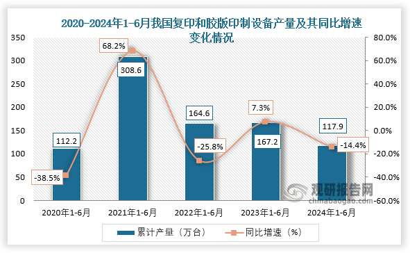 累计值来看，2024年1-6月，我国复印和胶版印制设备产量约为117.9万台，同比下降14.4%。整体来看，近五年我国复印和胶版印制设备产量整体呈先升后降趋势。