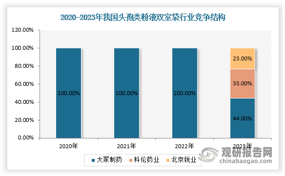 目前，全球粉液双室袋的生产与销售主要集中在日本和美国，日本大冢制药和美国布朗几乎垄断了整个市场。不过，2018年，我国头孢类粉液双室袋上市，随后国产品种陆续进入，2023年湖南科伦的头孢他啶/葡萄糖率先表现，数量份额占比提升到44%，打破苏州大冢一家独大的格局。现阶段，我国头孢类粉液双室袋获批厂家仍然只有大冢、科伦和北京锐业三家，未来行业仍拥有很大的市场潜力。