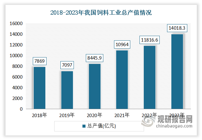 近年来随着人们生活水平的提高和畜牧行业不断发展，我国饲料行业的持续稳定发展，从而推动着我国维生素总体需求稳中有增。数据显示，2023 年我国饲料工业总产值 14018.3 亿元，比上年增长 6.5%；工业饲料总产量 32162.7 万吨，比上年增长 6.6%。