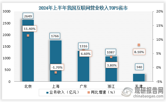 分省市來(lái)看，上半年，互聯(lián)網(wǎng)業(yè)務(wù)累計(jì)收入居前5名的北京（增長(zhǎng)11.4%）、上海（下降1.7%）、廣東（增長(zhǎng)6.6%）、浙江（增長(zhǎng)3.8%）和天津（增長(zhǎng)8.1%）共完成業(yè)務(wù)收入7158億元，同比增長(zhǎng)5.7%，占全國(guó)（扣除跨地區(qū)企業(yè)）互聯(lián)網(wǎng)業(yè)務(wù)收入的82.5%。全國(guó)互聯(lián)網(wǎng)業(yè)務(wù)收入實(shí)現(xiàn)正增長(zhǎng)的?。▍^(qū)、市）有16個(gè)，其中甘肅、安徽增速超30%，山西、新疆、西藏降幅超30%。