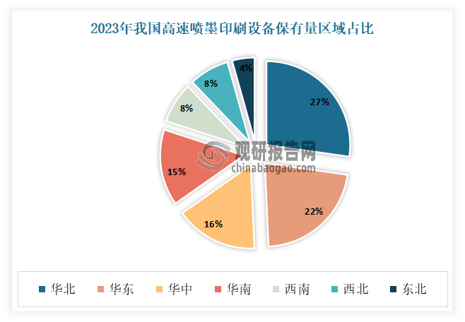 其中华北地区保有量最高的地区，2023年占比27.86%；其次为华东地区，占比22.50%。