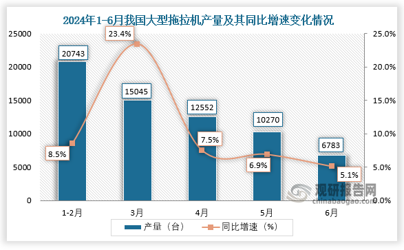 数据显示，2024年6月我国大型拖拉机产量约为6783台，同比增长5.1%。