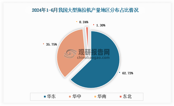 各大区产量分布来看，2024年1-6月我国大型拖拉机产量以华东区域占比最大，约为62.72%，其次是华中区域，占比为35.75%。