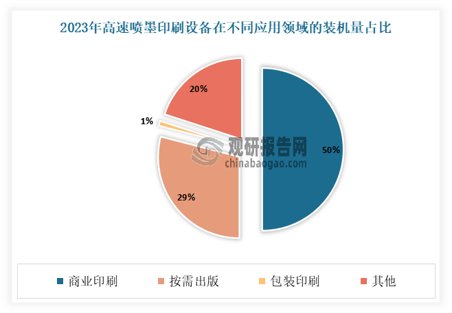 从应用领域来看，目前高速喷墨印刷设备主要应用在商业印刷、按需出版、包装印刷、机关文印、影像印刷等领域。其中商业印刷是高速喷墨印刷设备应用最多领域，在2023年占比达到50%，为购机主力。