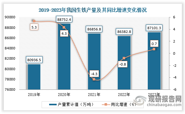 产量来看，2023年我国生铁行业产量约为87101.3万吨，同比增长0.7%。整体来看，近五年我国生铁行业产量呈先增后降再回升走势。