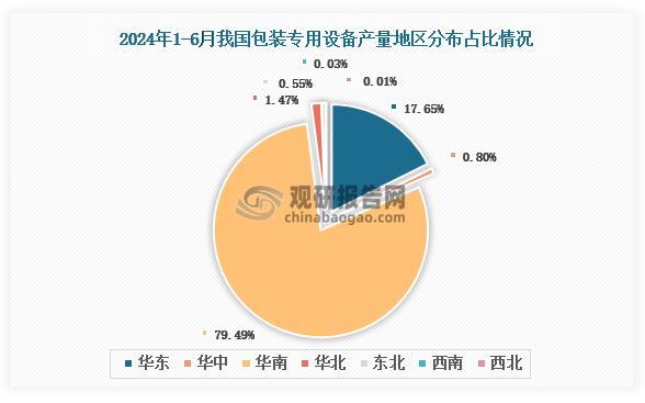 各大区产量分布来看，2024年1-6月我国包装专用设备产量以华南区域占比最大，约为79.49%，其次是华东区域，占比为17.65%。