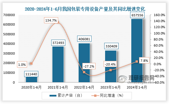 累计值来看，2021年1-6月我国包装专用设备产量约为372493台，同比增长134.7%；到2024年1-6月，我国包装专用设备产量约为657556台，同比增长7.8%。