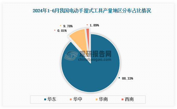 各大区产量分布来看，2024年1-6月我国电动手提式工具产量以华东区域占比最大，约为88.33%，其次是华南区域，占比为9.78%。