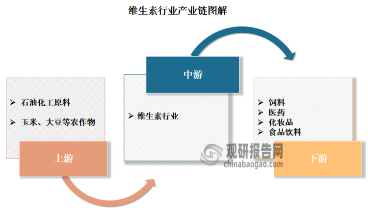 从产业链来看，维生素上游主要为生产维生素的原材料，包括石油化工原料及玉米、大豆等农作物；中游主要将中间体生产为维生素；下游则主要是饲料、医药化妆品及食品饮料等应用领域。