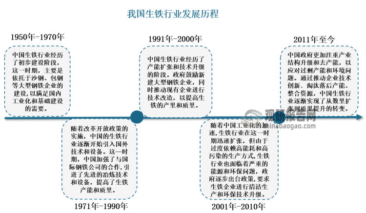 发展历程来看，1950年，中国政府开始致力于基础工业的建设，中国生铁行业经历了初步建设阶段；1971年后，随着改革开放政策的实施，中国的生铁行业逐渐开始引入国外技术和设备，提高了生铁产能和质量；1991年后，中国政府鼓励新建大型钢铁企业，同时推动现有企业进行技术改造，以提高生铁的产量和质量；2001年后，随着中国工业化的加速,生铁行业在这一时期迅速扩张，但由于过度依赖高能耗和高污染的生产方式,生铁行业也面临着严重的能源和环保问题，政府逐步出台政策,要求生铁企业进行清洁生产和环保技术升级；2011年至今，中国政府更加注重产业结构升级和去产能，以应对过剩产能和环境问题，通过推动企业技术创新、淘汰落后产能、整合资源，中国生铁行业逐渐实现了从数量扩张到质量提升的转变。