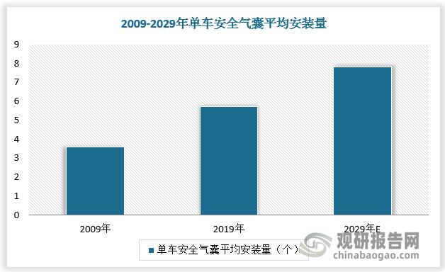 目前我国安全气囊市场较为成熟，汽车产量、单车配置率对汽车安全气囊的市场容量增长起到主导作用，同时新能源车的崛起、“造车新势力”的汽车消费市场品牌国产化趋势以及我国汽车出海的产业化发展为安全气囊带来了结构性的增长机会，市场潜力依然较大。