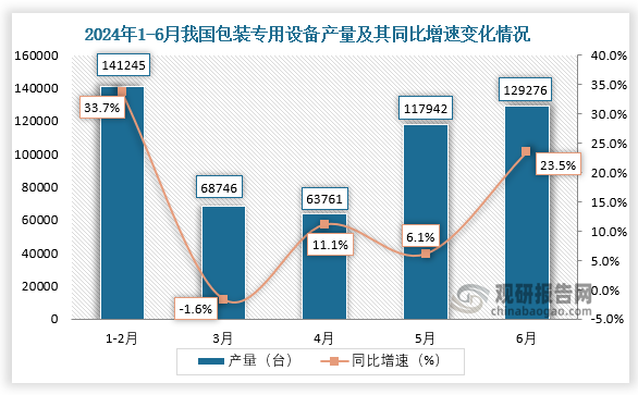 数据显示，2024年6月我国包装专用设备产量约为129276台，同比增长23.5%。