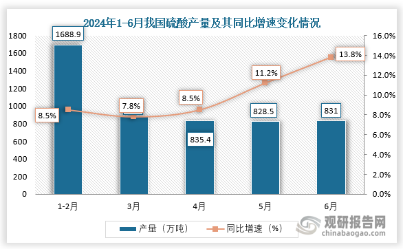 數(shù)據(jù)顯示，2024年6月我國硫酸產(chǎn)量約為831萬噸，同比增長13.8%。