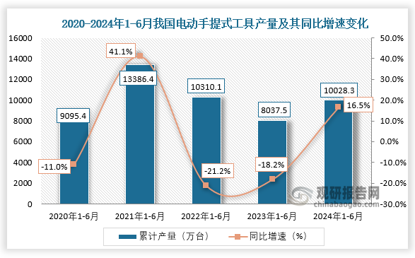 累计值来看，近五年我国电动手提式工具产量整体呈先升后降再回升趋势。2024年1-6月，我国电动手提式工具产量约为10028.3万台，同比增长16.5%。