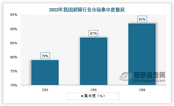 集中度来看，我国超算行业的市场集中度较高，市场份额主要集中在联想、浪潮和曙光。2022年，我国超算行业前三家供应商集中度为79%，前五家供应商集中度为87%，前九家供应商集中度为92%。