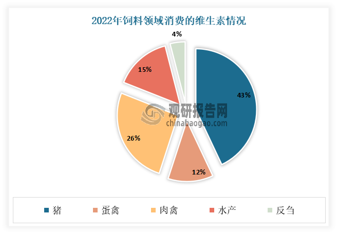 目前猪和肉禽是饲料维生素消耗的主要领域。有相关资料显示，2022年饲料领域消费的维生素中，猪、蛋禽、肉禽、水产、反刍占比分别为43%、12%、26%、15%、4%。可见猪和肉禽是饲料维生素消耗的主要领域，两者合计占比达69%。