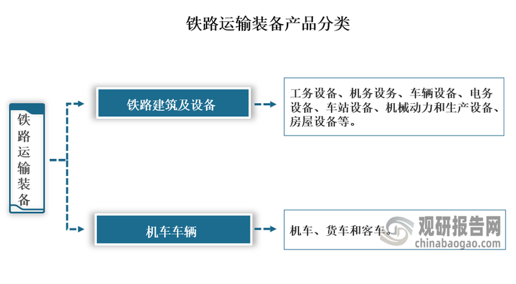 铁路运输装备是指在铁路运输过程中使用的所有技术设备和工具，这些装备包括用于运输旅客和货物的车辆，以及确保铁路运营安全和效率的各种设施和系统。铁路运输设备即分为铁路建筑物及设备和机车车辆两大类。