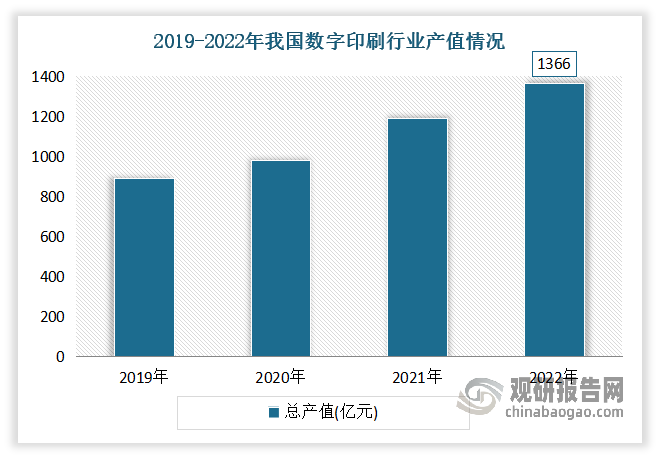 近年来得益于技术进步、成本降低以及个性化定制需求的增加，数字印刷市场经历了显著的增长，并占领了印刷市场的一定份额，如纺织业、瓷砖加工业、影像业、标签印刷业已大量使用数字印刷工艺。数据显示，2022年我国数字印刷行业产值为1366亿元，同比增长16.26%。