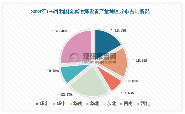 各大区产量分布来看，2024年1-6月我国金属冶炼设备产量以西北区域占比最大，约为26.46%，其次是东北区域，占比为22.72%。