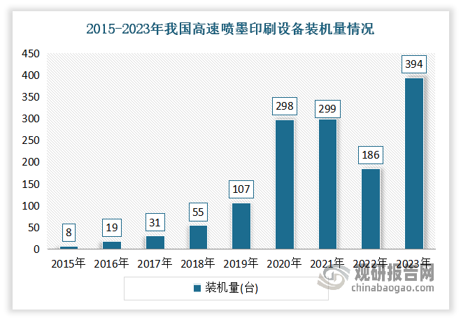 装机量方面，从2015年开始，我国‌高速喷墨印刷设备装机量每年都会比上一年翻番或者接近翻番。虽然在2022年‌高速喷墨印刷设备装机量出现下降，仅为186台。但2023年，装机量猛增为394台，达到历年之最。‌这一数据反映了高速喷墨印刷设备装机量的持续增长趋势，也‌表明了该技术在出版领域的应用逐渐增加。