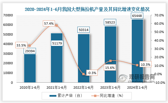 累计值来看，2021年1-6月我国大型拖拉机产量增长最快，同比增长57.4%； 2024年1-6月，我国大型拖拉机产量约为65448台，较比上一年同比增长10.3%。整体来看，近五年我国大型拖拉机产量整体保持增长趋势。