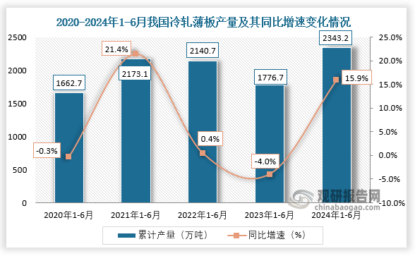 累计值来看，2024年1-6月我国冷轧薄板产量累计约为2343.2万吨，较上一年同比增长15.9%。整体来看，近五年1-6月同期我国冷轧薄板产量呈先升后降再升走势。