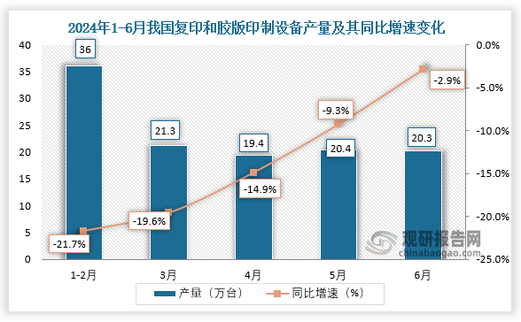 数据显示，2024年6月我国复印和胶版印制设备产量约为20.3万台，同比下降2.9%。