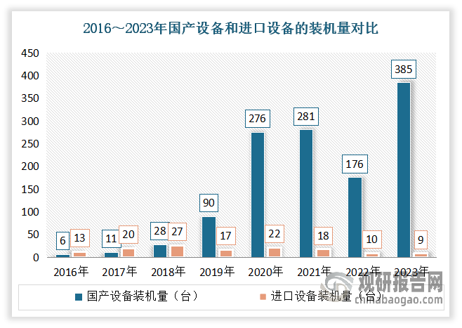 自2019年开始，得益于技术愈发成熟，我国高速喷墨印刷市场持续发展，国产设备装机量爆发式增长，实现量级飞跃，逐渐超越了进口设备装机量。数据显示，2023年在我国394台高速喷墨印刷设备装机量中，国产设备385台，占比97.7%；而进口设备9台，不足3%。这主要是由于国产高速喷墨印刷机的购机成本和运营成本相比进口机大幅下降，引发企业装机国产设备的热情高涨。