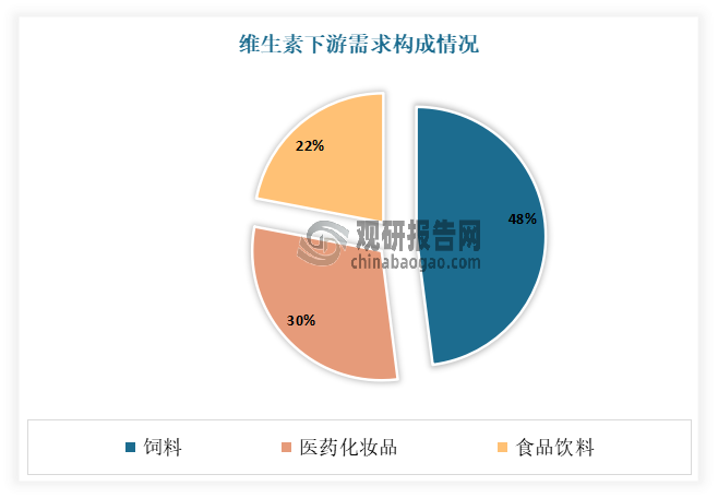 维生素的下游需求主要为饲料、医药及食品饮料等行业。这些行业对维生素的需求量和需求结构直接影响维生素行业的市场规模和发展方向。目前在维生素的下游需求中，饲料行业需求占比最大，达到48%；其次为医药化妆品及食品饮料，占比分别为30%和22%。分品种看，多数细分品种下游应用中饲料占比大于50%，其中维生素D3、维生素A及维生素B7饲料应用占比最大，超过80%；而维生素C用于饲料的占比非常小，主要应用于食品饮料行业。