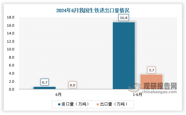 進(jìn)出口量來(lái)看，2024年6月我國(guó)生鐵進(jìn)口量為0.7萬(wàn)噸，同比增長(zhǎng)69.6%。1-6月，我國(guó)生鐵進(jìn)口量為16.8萬(wàn)噸，同比下降51.5%；出口量為3.7萬(wàn)噸，同比增長(zhǎng)367.9%。