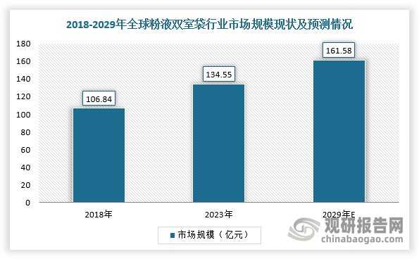 粉液双室袋是一种新型全封闭输液配制系统，配置迅速且方便，在临床受到广泛的认可，拥有广阔市场前景。根据数据显示,2023年，全球粉液双室袋行业市场规模达到134.55亿元，预计2029年市场规模将达到161.58亿元，2023-2029年的CAGR有望达3.10%。