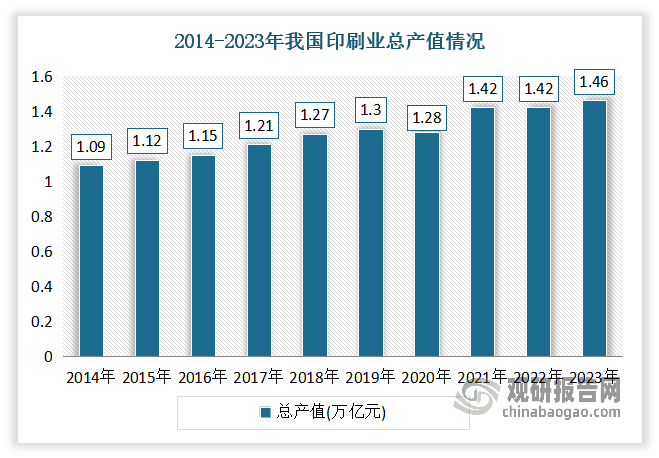 目前印刷业已成为我国国民经济体系的重要组成部分，年产值规模超过万亿元，且已跃居世界第一。数据显示，截至 2022 年我国印刷业总产值达1.43万亿元，同比增长1.6%，整体规模跃居世界第一;规模以上企业实现利润总额431.3 亿元，工业增加值同比增长 0.4%。到2023年我国印刷业总产值达到1.46万亿元。‌