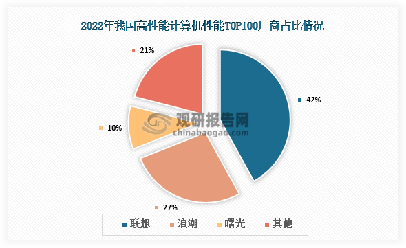 市場份額來看，2022年我國超算行業(yè)高性能計算機性能TOP100榜單，聯(lián)想上榜的型號最多，占比42%；其次為浪潮，占比27%；曙光排名第三，占比10%。