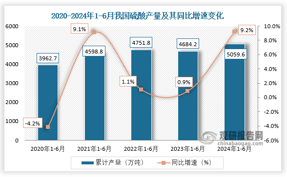 近五年來看，我國硫酸產(chǎn)量整體呈增長趨勢。2020年1-6月我國硫酸產(chǎn)量約為3962.7萬噸，同比下降4.2%；到2024年1-6月，我國硫酸產(chǎn)量約為5059.6萬噸，同比增長9.2。