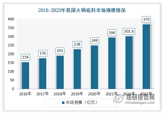 近年伴随火锅餐饮行业的蓬勃发展以及调味品日趋复合化的发展趋势，火锅底料以及其下游市场空间广、未来市场扩容规模可能性大、市场格局较分散、龙头企业有望整合市场等优势，已成为复合调料市场“最优赛道”之一和热门的调味品细分品类。根据相关数据显示，2018-2022年我国火锅底料行业的市场规模从194亿元左右增长至301.6亿元左右。2023年国内火锅底料市场的规模达到370亿元。