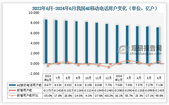 2024年6月我国4G移动电话用户数期末值为7.279亿户，1-6月份国内4G移动用户数下降约0.0959亿户，较上月有所下降。