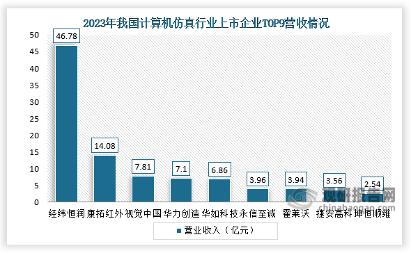 企業(yè)營(yíng)收來(lái)看，我國(guó)計(jì)算機(jī)仿真行業(yè)整體參與企業(yè)較多，行業(yè)龍頭地位顯著。從計(jì)算機(jī)仿真行業(yè)上市企業(yè)TOP10營(yíng)收來(lái)看，2023年經(jīng)緯恒潤(rùn)營(yíng)收最高，營(yíng)收為46.78億元；排名第二的是康拓紅外，其營(yíng)收為14.08億元。