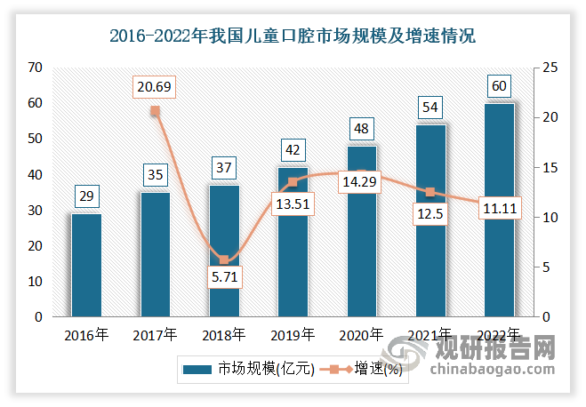 受益于消费者对口腔健康的重视程度提升、相应消费支出增加，近年我国儿童口腔护理市场规模迅速增长。数据显示，2021我国儿童口腔护理产品销售规模达54亿元，同比增长12.5%。2022年我国儿童口腔护理市场规模达到60亿，同比增长11.11%。