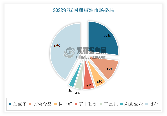 目前花椒油市场头部企业是幺麻子和五丰黎红，收入规模均在5亿元人民币左右。其中幺麻子以藤椒油产品为其核心产品，五丰黎红则以红花椒油作为主打产品。两家企业都是各自细分领域的头部企业。从市场格局来看，幺麻子食品目前是藤椒油市场的龙头企业，其2022年市场份额为27%。