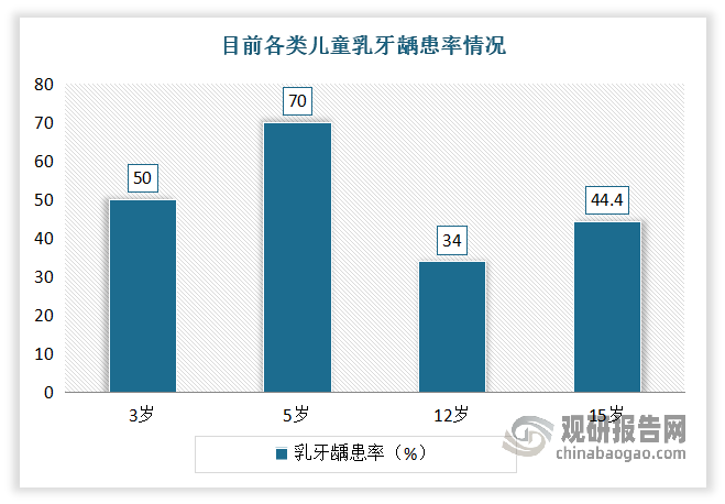 以儿童龋齿为例，近年来我国儿童龋齿问题日益突出，且患龋率有逐年增高的趋势。据《第四次全国口腔健康流行病学调查报告》显示,3岁儿童乳牙患龋率高达50%，5岁儿童乳牙龋患率约70%;12岁儿童恒牙龋患率约34%，15岁儿童恒牙患龋率44.4%。而这当中,有近96%的5岁龋齿儿童没有得到治疗,近85%的12岁龋齿儿童同样被忽视。