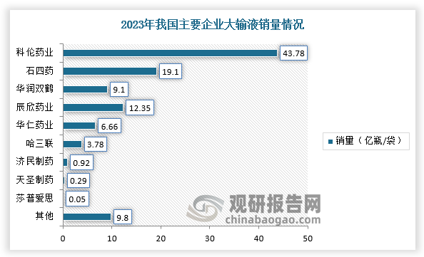 目前，我国大输液行业已经进入深度整合阶段，形成了以科伦药业、华润双鹤、石四药三个大厂为主，以辰欣、华仁、济民等其他小厂为辅的竞争局面。目前科伦药业作为国内大输液龙头，近几年销量稳定在45亿袋/瓶左右（2023年销量43.78亿瓶/袋，按总消费量106亿瓶/袋计算），市占率41.37%。此外，石四药、辰欣药业、华润双鹤，四家企业合计市占率约80%。