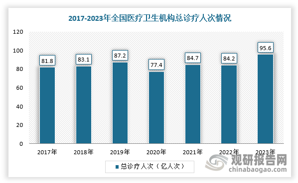 虽然政策逐渐趋严抑制输液消费增长，但是在普遍医疗资源匮乏的情况下，输液仍然是最简单、快捷、高性价的方式。同时，随着国内医疗诊疗恢复带来需求释放，我国大输液行业市场规模趋于平缓。据国家统计局的数据，2023年，全国医疗卫生机构总诊疗人次为95.6亿，同比增长13.54%，已超过2019年的历史最高水平；出院人次达到3亿，同比增长约20%。