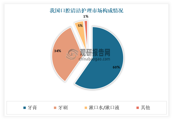 以整个口腔护理市场为例：2021年在我国口腔护理市场中，牙膏的市场规模达到311.6亿元，占59.7%。其次是牙刷，市场规模为176.7亿元，占33.9%。