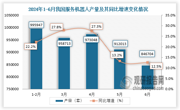 數(shù)據(jù)顯示，2024年6月我國服務(wù)機(jī)器人產(chǎn)量當(dāng)期值約為846704套，同比增長12.5%。