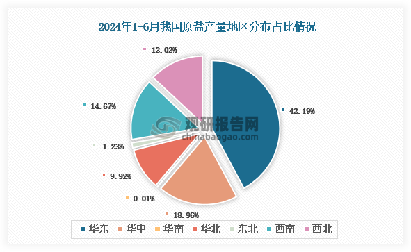 各大區(qū)產(chǎn)量分布來(lái)看，2024年1-6月我國(guó)原鹽產(chǎn)量以華北區(qū)域占比最大，約為42.19%，其次是華中區(qū)域，占比為18.96%。