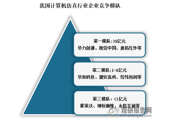 從我國計算機仿真行業(yè)企業(yè)競爭格局來看，處于第一梯隊的企業(yè)為華力創(chuàng)通、視覺中國、康拓紅外等企業(yè)，其注冊資本大于5億元人民幣，在計算機仿真行業(yè)多元化布局等方面具有一定優(yōu)勢；其次處于第二梯隊的企業(yè)是華如科技、捷安高科等計算機仿真企業(yè)，注冊資本在1-5億元人民幣之間；最后處于第三梯隊是霍萊沃、坤恒順維等，企業(yè)注冊資本在億元以下。