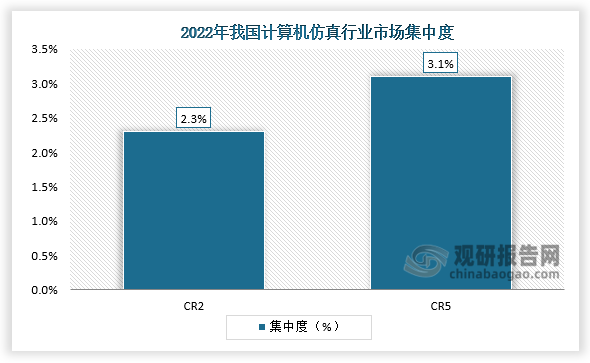 集中度来看，我国国内有数千家开展计算机仿真业务的企业，但部分经营规模较小，大多以代理和系统集成为主。2022年我国计算机仿真行业CR2为2.3%， CR5仅为3.1%，表明市场集中度较低。