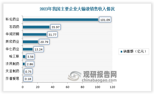 从销售额来看，2023年，科伦药业以101.09亿元稳居第一；石四药集团销售收入为35.97亿元；华润双鹤、辰欣药业和华仁药业分列三、四、五位，销售收入分别为31.77亿元、20.79亿元和13.24亿元;其余企业体量均较小。