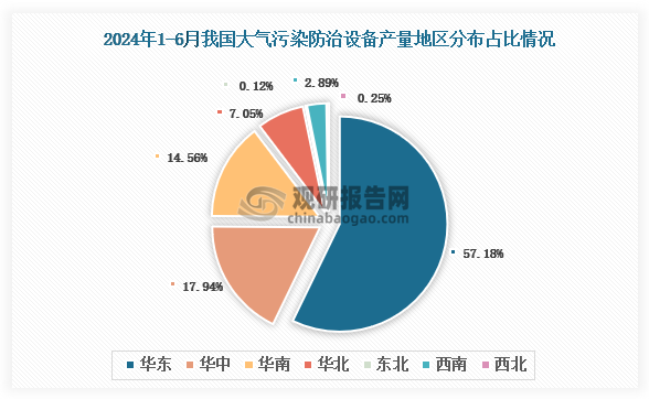 各大区产量分布来看，2024年1-6月我国大气污染防治设备产量以华东区域占比最大，约为57.18%，其次是华中区域，占比为17.94%。